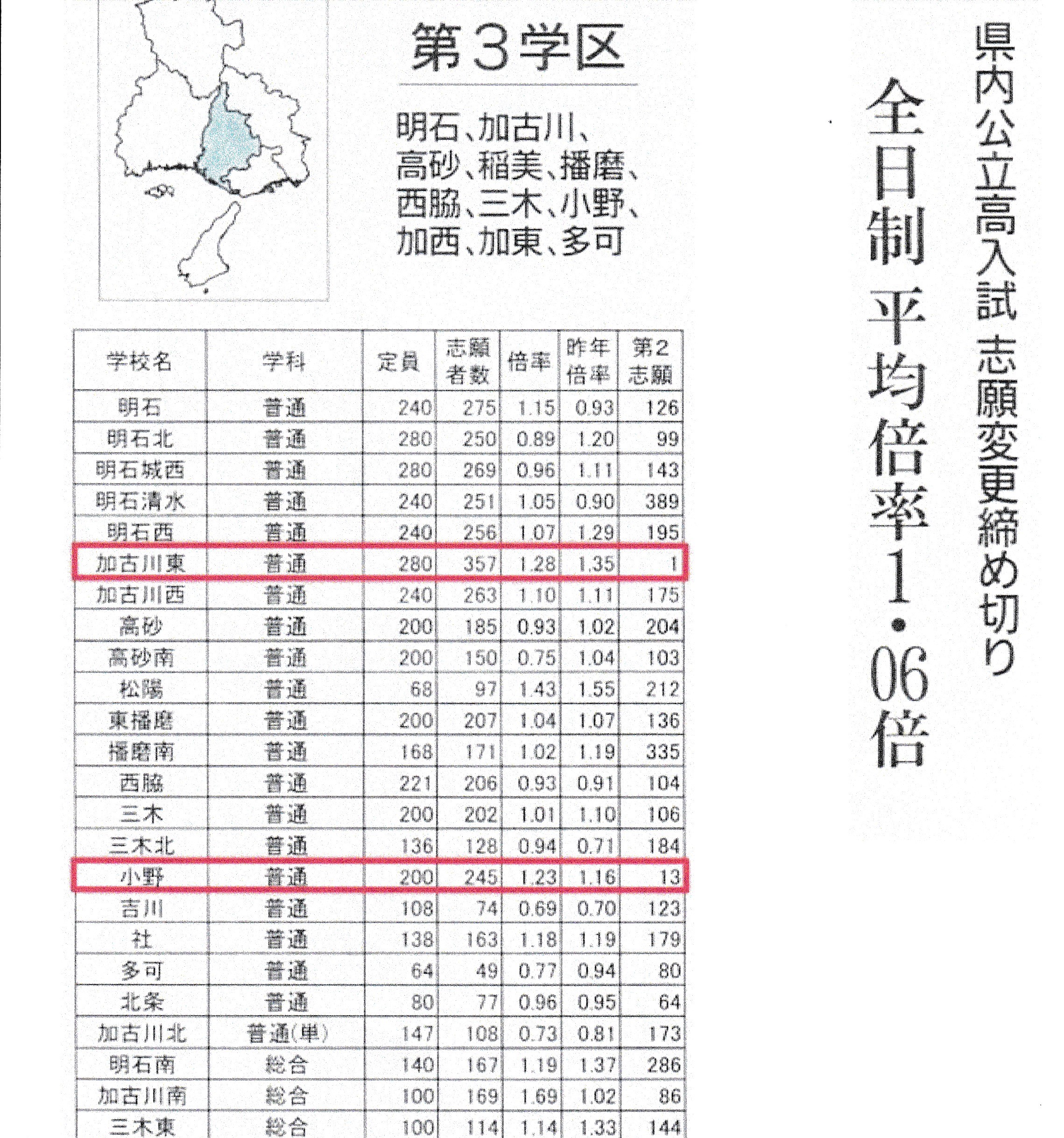 兵庫 県 高校 倍率 2020